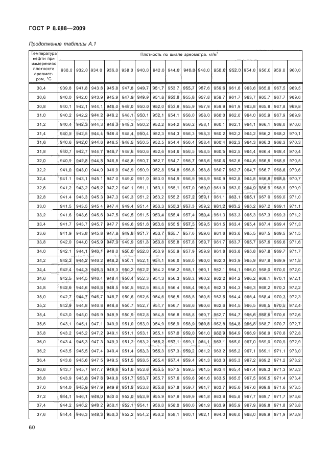 ГОСТ Р 8.688-2009