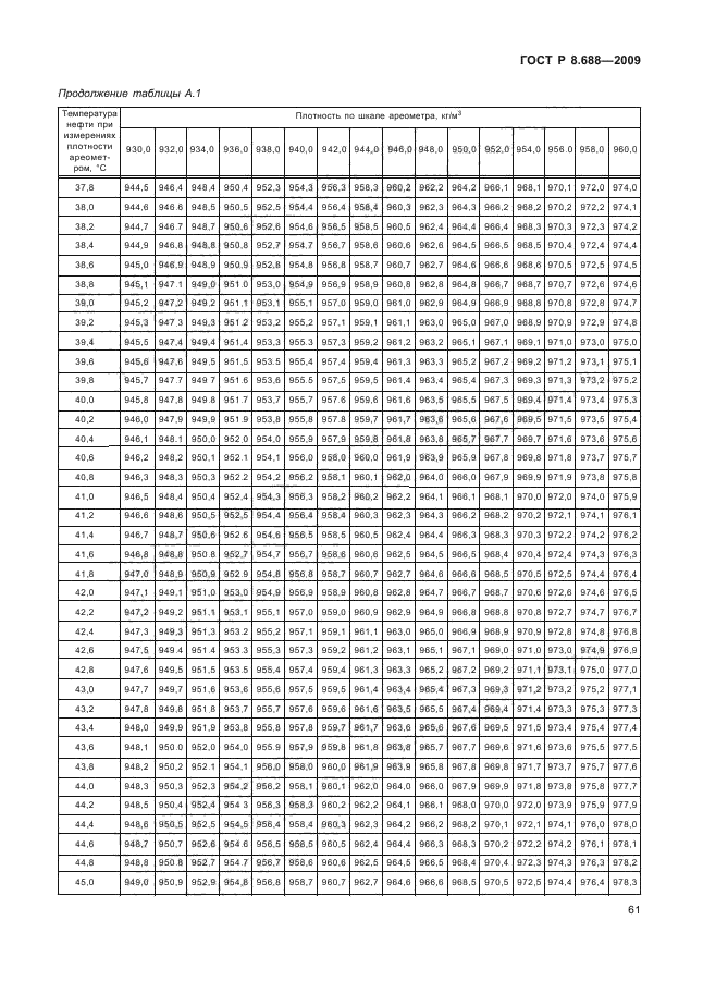 ГОСТ Р 8.688-2009