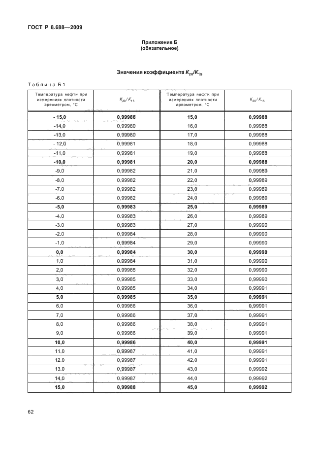 ГОСТ Р 8.688-2009