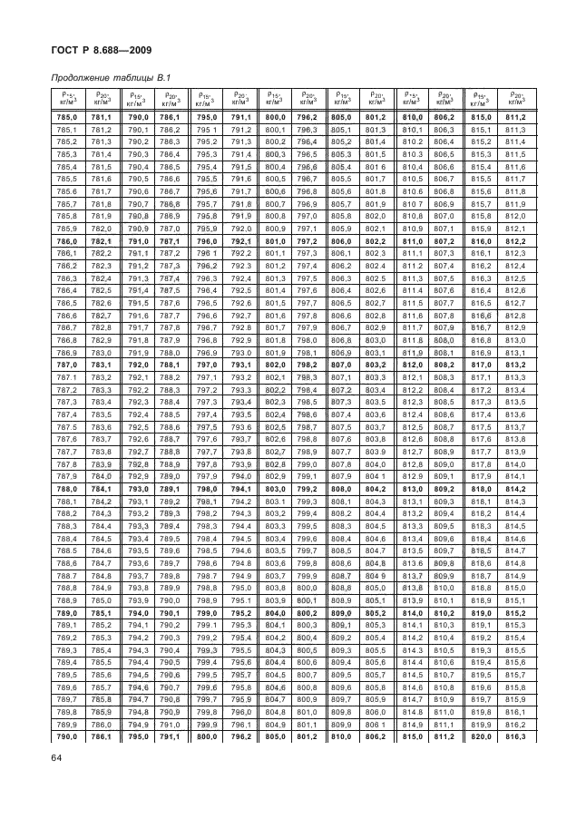 ГОСТ Р 8.688-2009