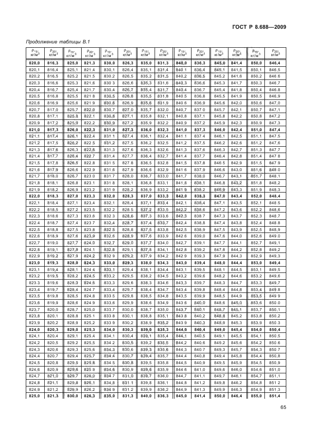 ГОСТ Р 8.688-2009