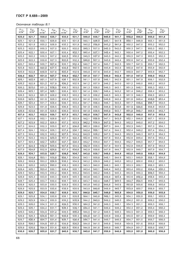 ГОСТ Р 8.688-2009