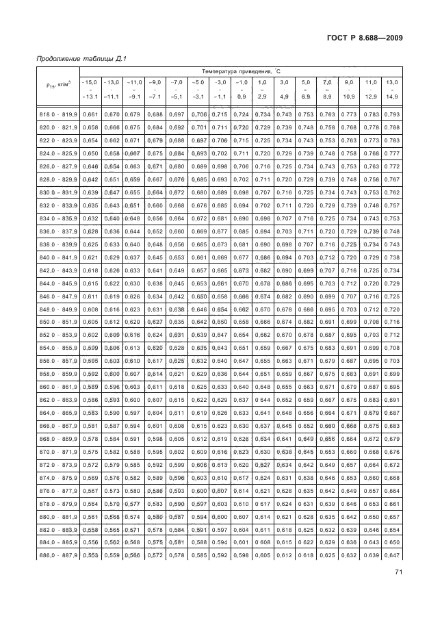 ГОСТ Р 8.688-2009