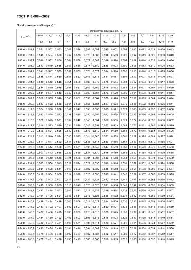 ГОСТ Р 8.688-2009