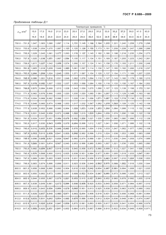 ГОСТ Р 8.688-2009