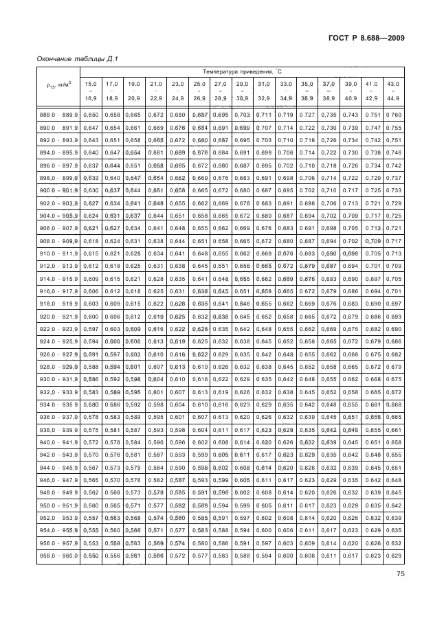 ГОСТ Р 8.688-2009