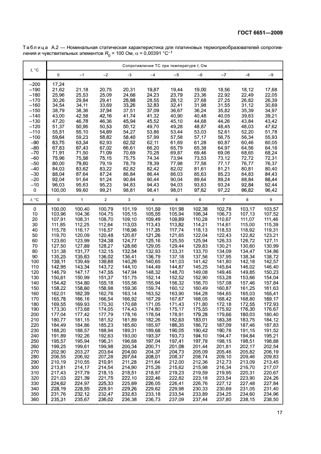 ГОСТ 6651-2009