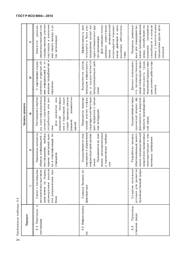 ГОСТ Р ИСО 9004-2010