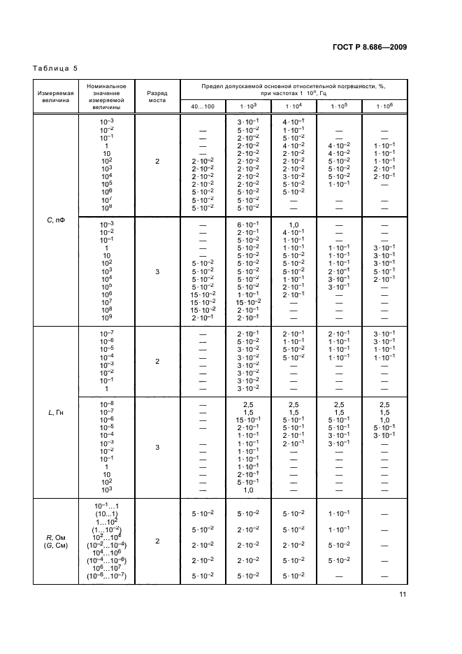 ГОСТ Р 8.686-2009