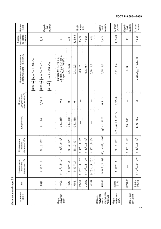 ГОСТ Р 8.686-2009