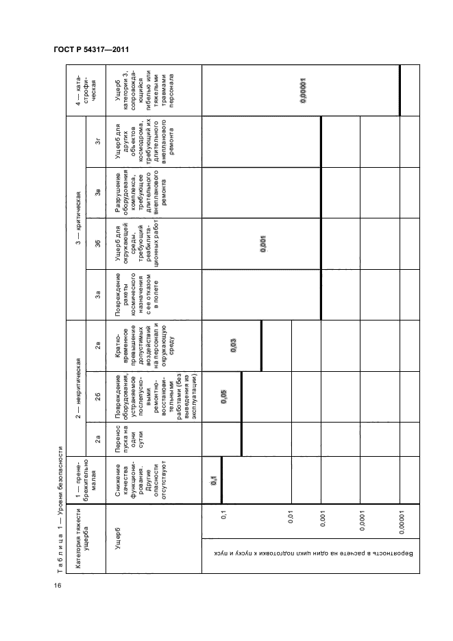 ГОСТ Р 54317-2011