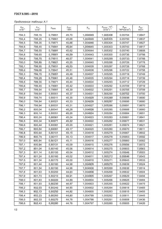 ГОСТ 8.595-2010