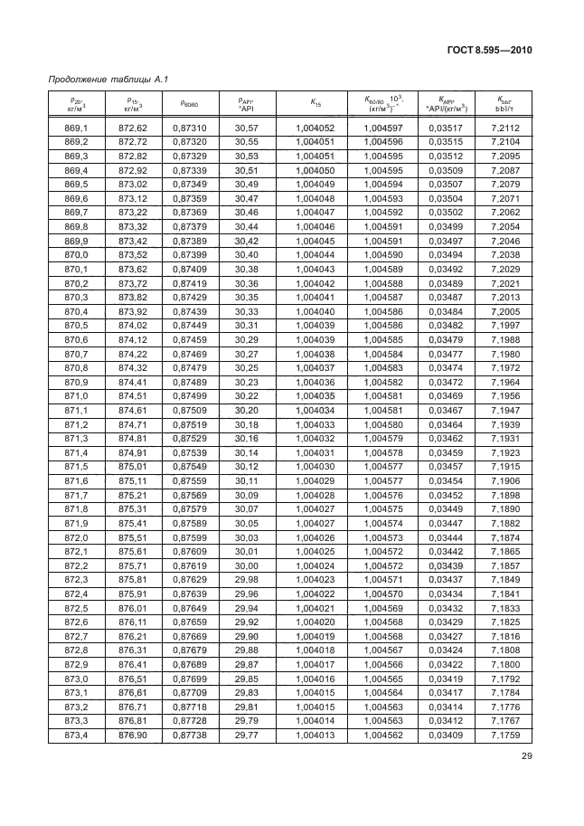 ГОСТ 8.595-2010