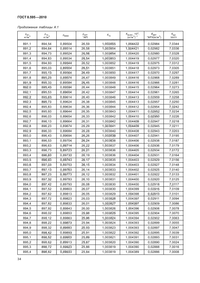 ГОСТ 8.595-2010