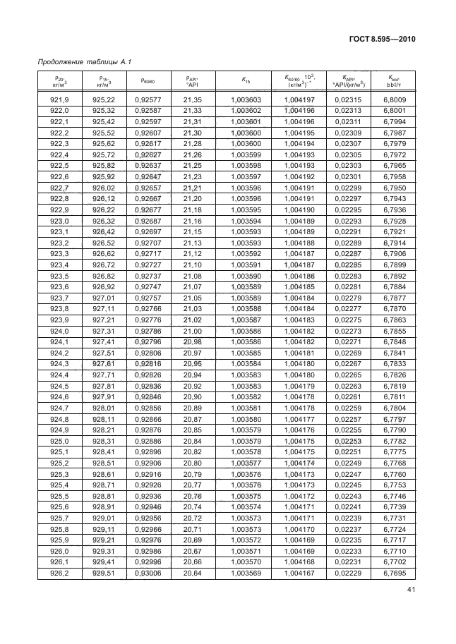 ГОСТ 8.595-2010