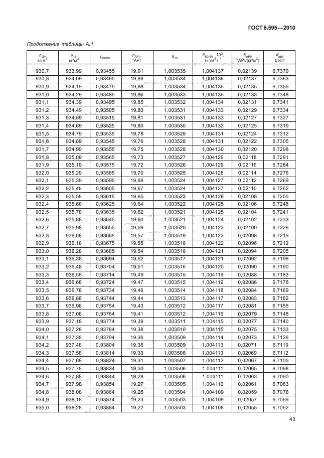 ГОСТ 8.595-2010