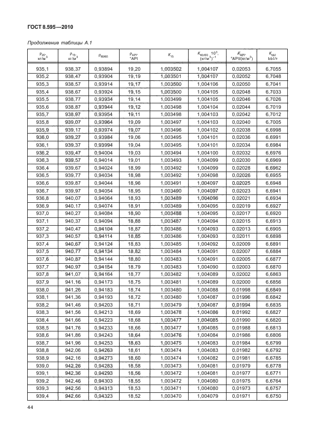 ГОСТ 8.595-2010