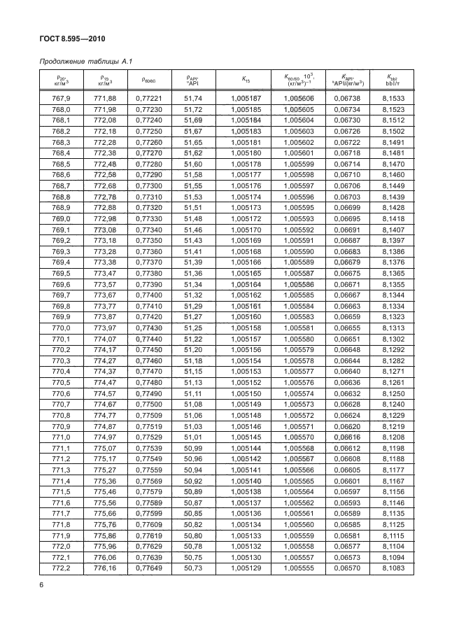 ГОСТ 8.595-2010