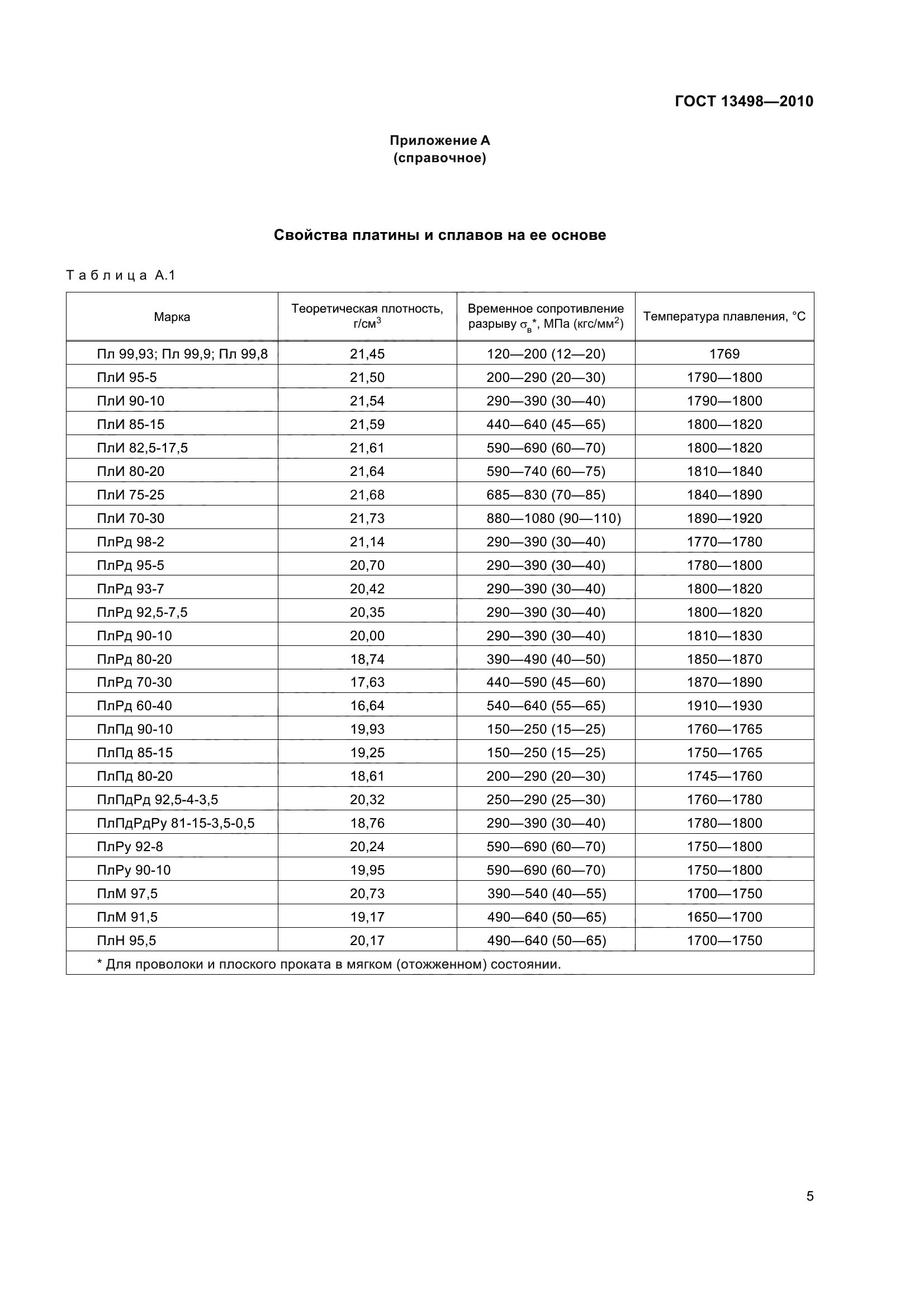 ГОСТ 13498-2010