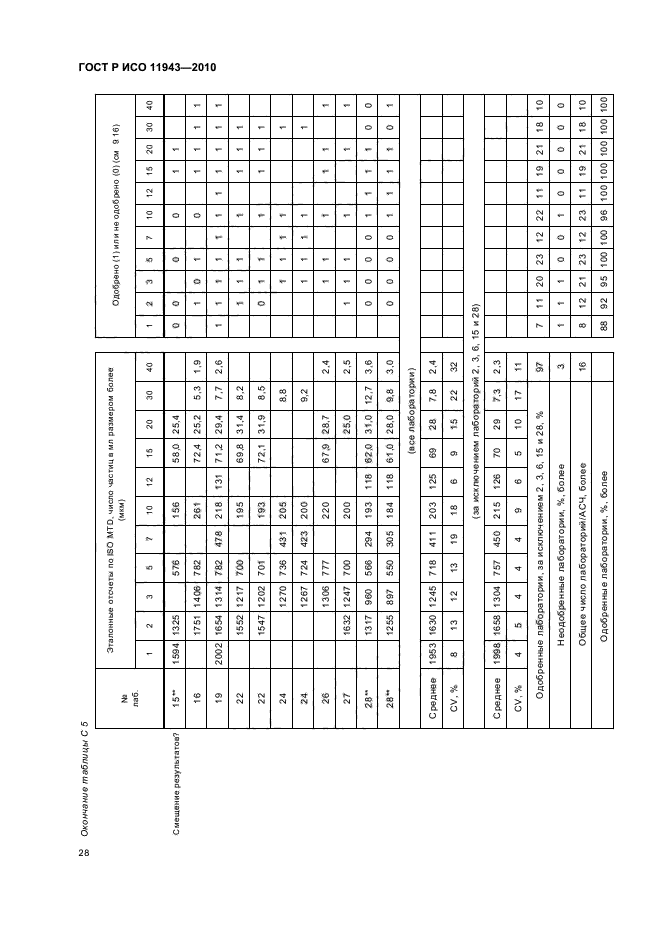 ГОСТ Р ИСО 11943-2010