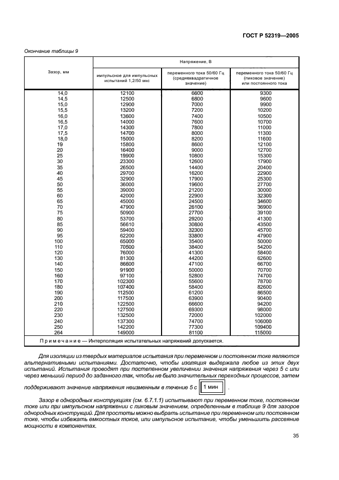 ГОСТ Р 52319-2005