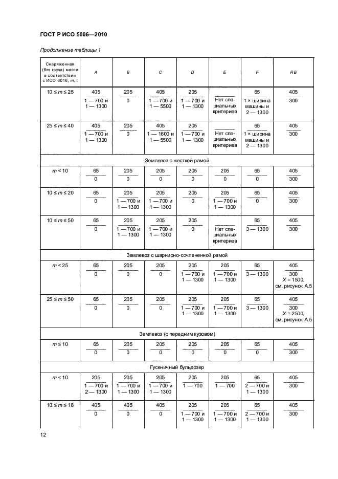 ГОСТ Р ИСО 5006-2010