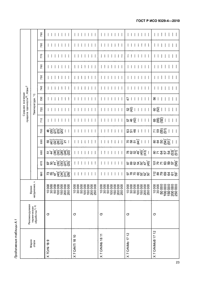 ГОСТ Р ИСО 9329-4-2010