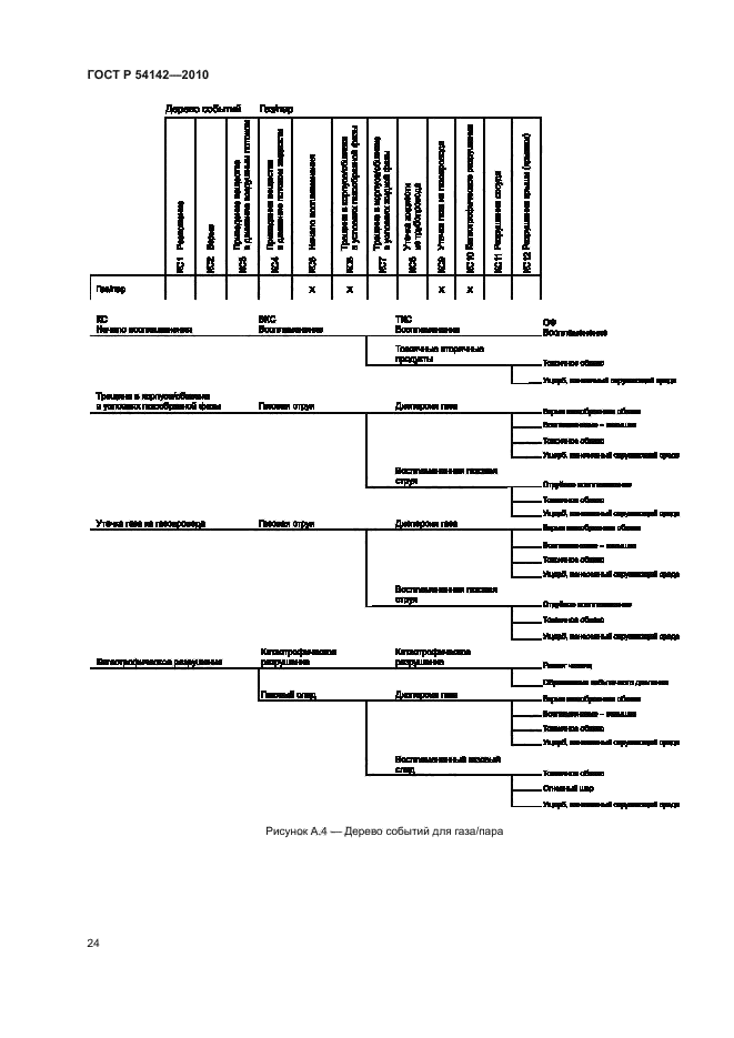 ГОСТ Р 54142-2010