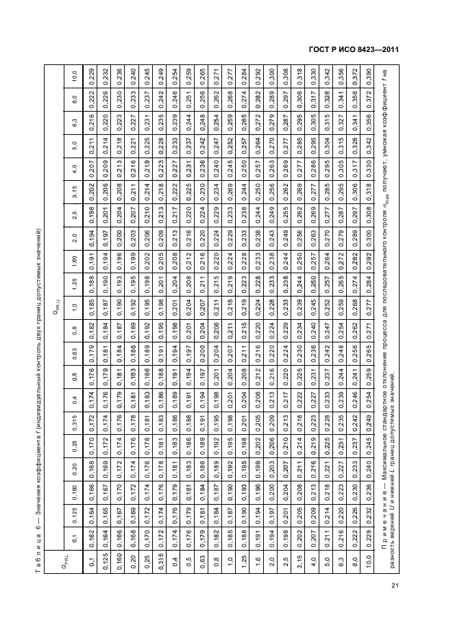 ГОСТ Р ИСО 8423-2011