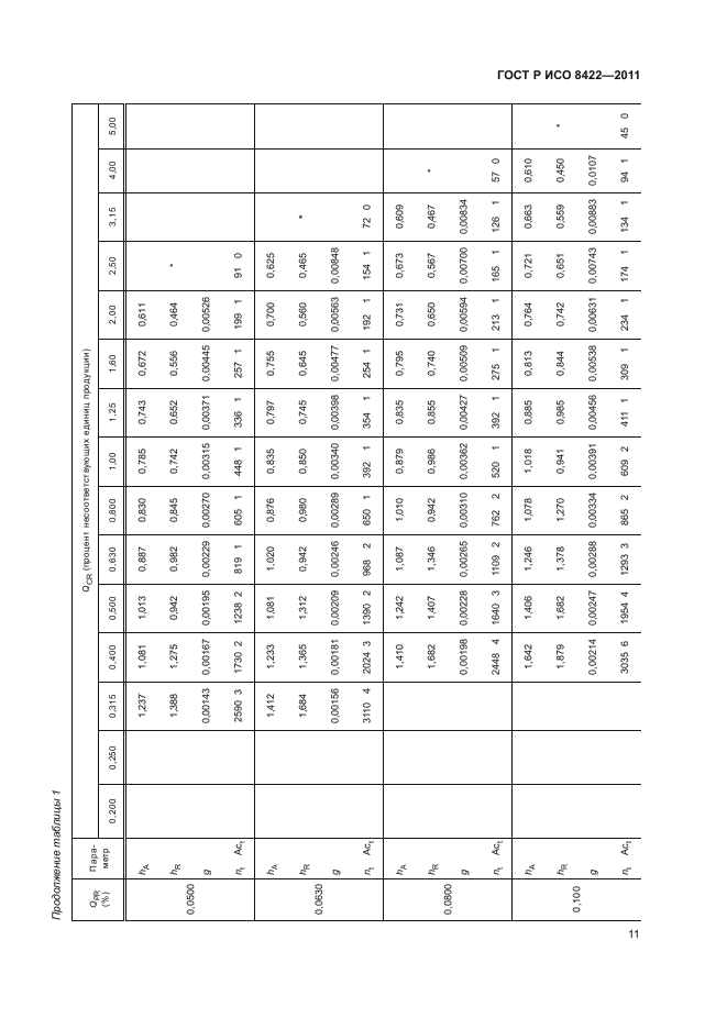 ГОСТ Р ИСО 8422-2011