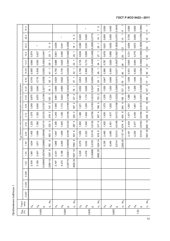 ГОСТ Р ИСО 8422-2011