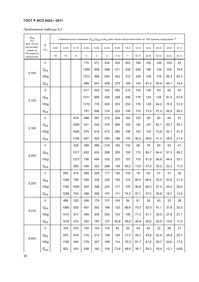 ГОСТ Р ИСО 8422-2011