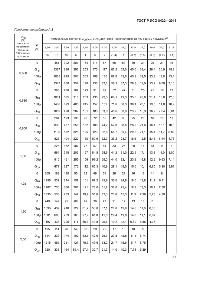 ГОСТ Р ИСО 8422-2011