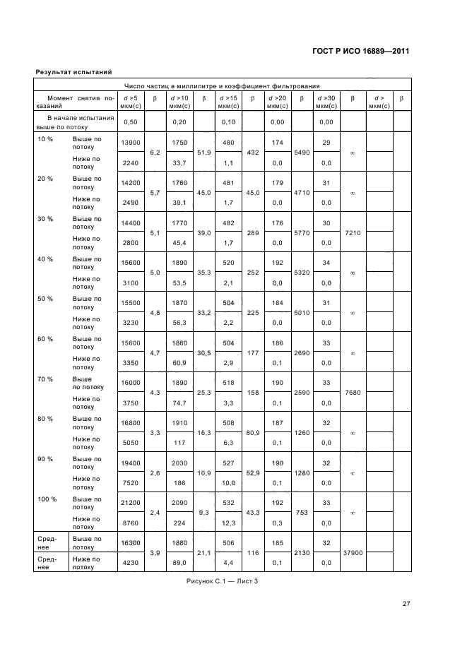 ГОСТ Р ИСО 16889-2011