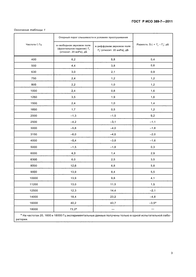 ГОСТ Р ИСО 389-7-2011