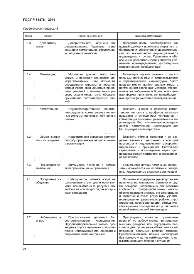 ГОСТ Р 54876-2011