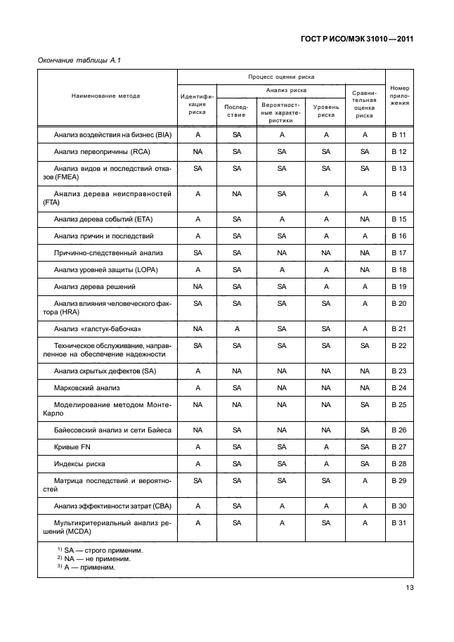 ГОСТ Р ИСО/МЭК 31010-2011