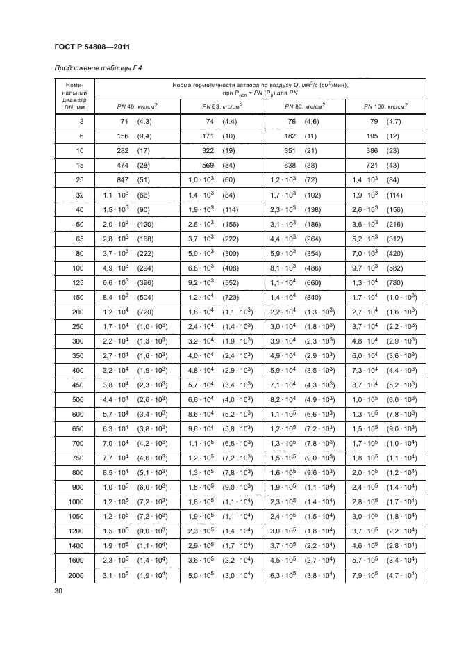 ГОСТ Р 54808-2011