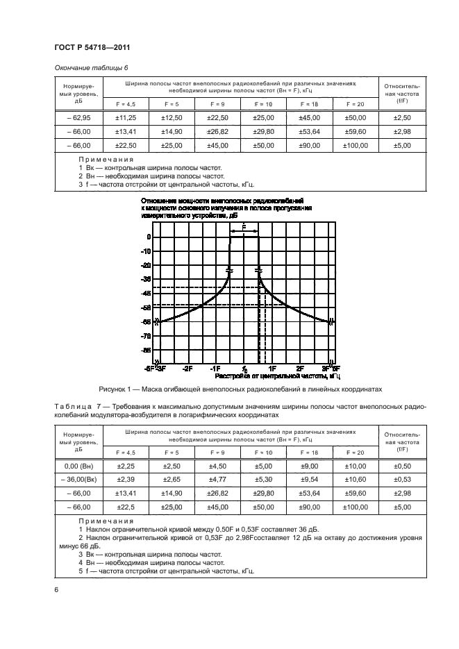 ГОСТ Р 54718-2011