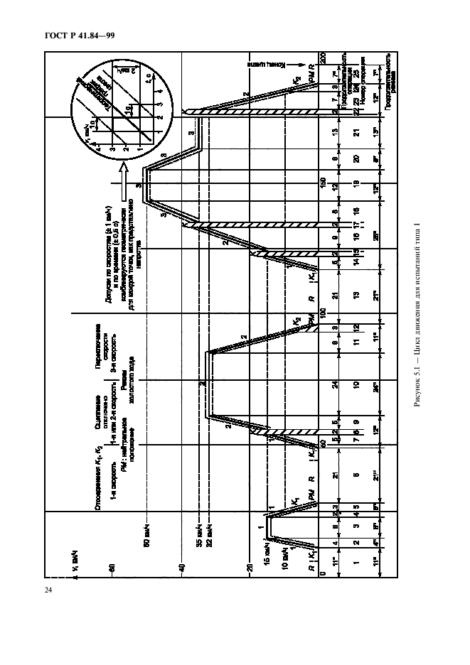 ГОСТ Р 41.84-99