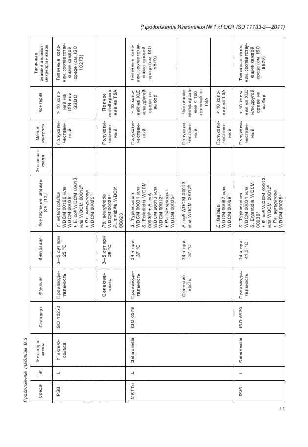 ГОСТ ISO 11133-2-2011