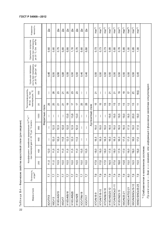 ГОСТ Р 54908-2012