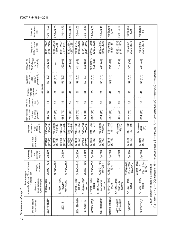 ГОСТ Р 54786-2011