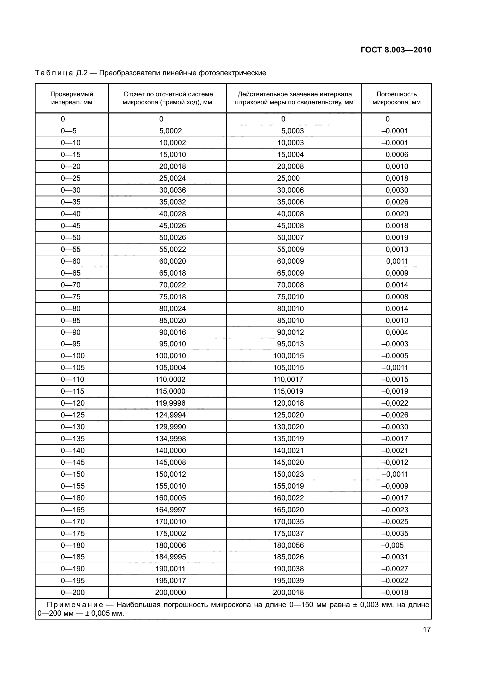 ГОСТ 8.003-2010