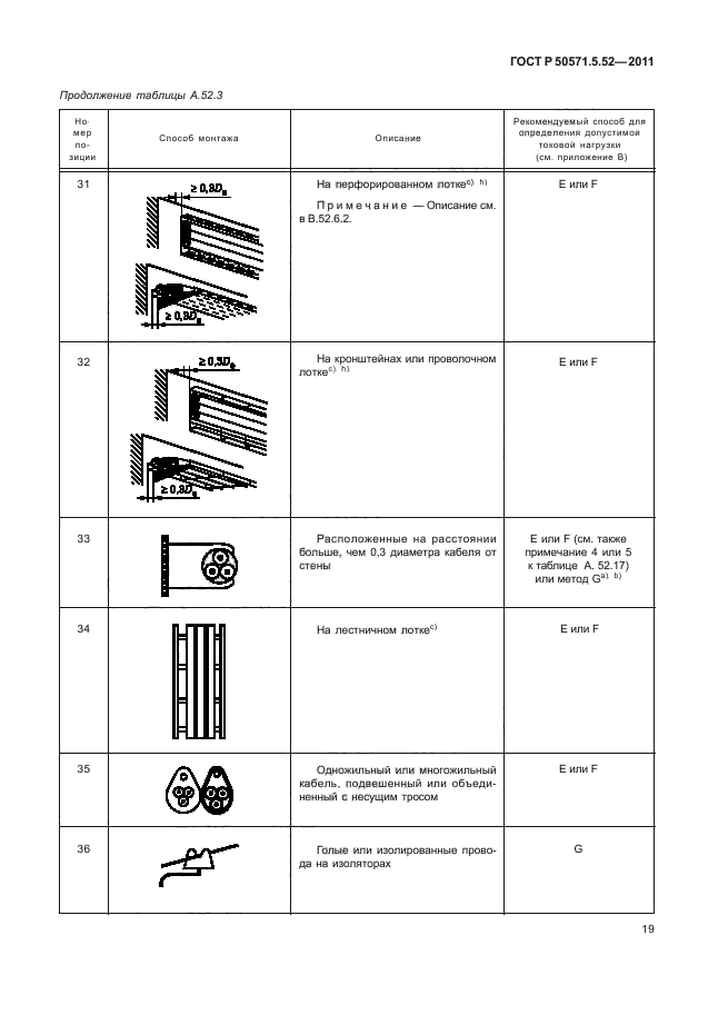 ГОСТ Р 50571.5.52-2011