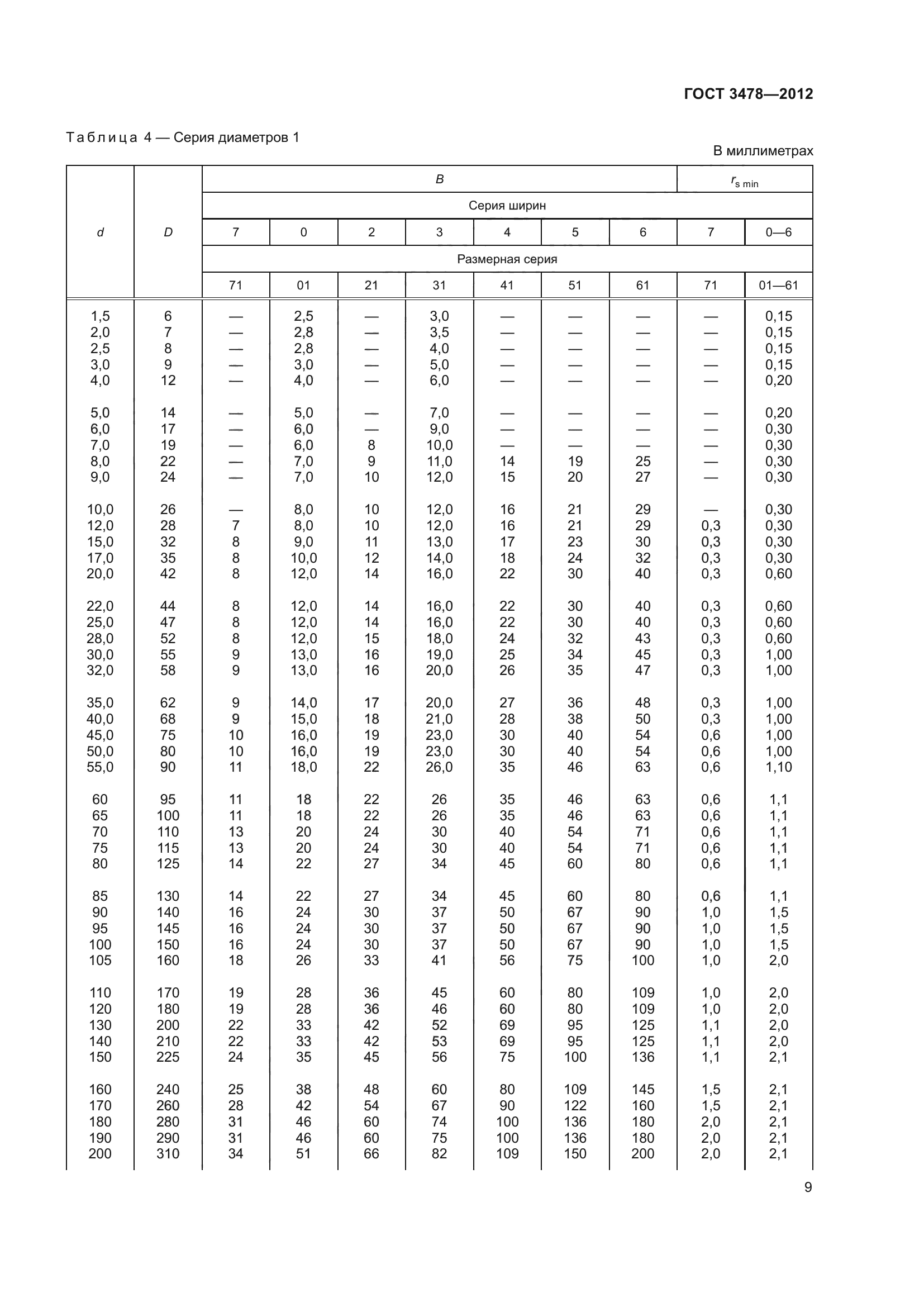 ГОСТ 3478-2012