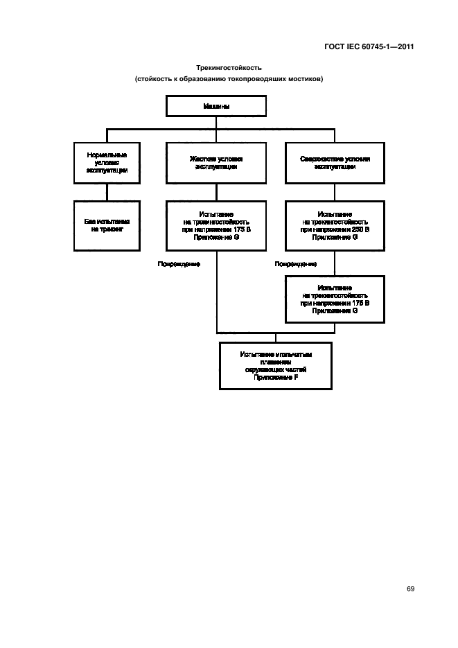 ГОСТ IEC 60745-1-2011