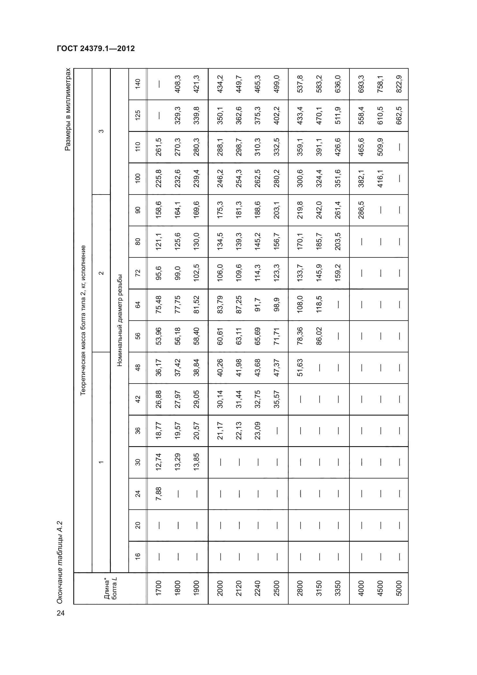 ГОСТ 24379.1-2012