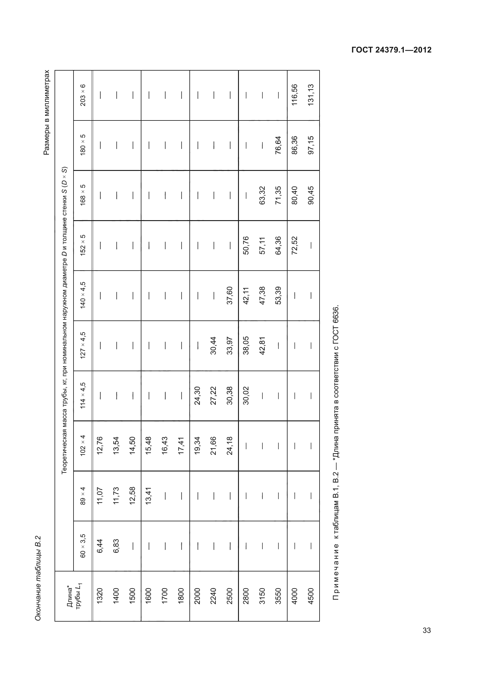 ГОСТ 24379.1-2012