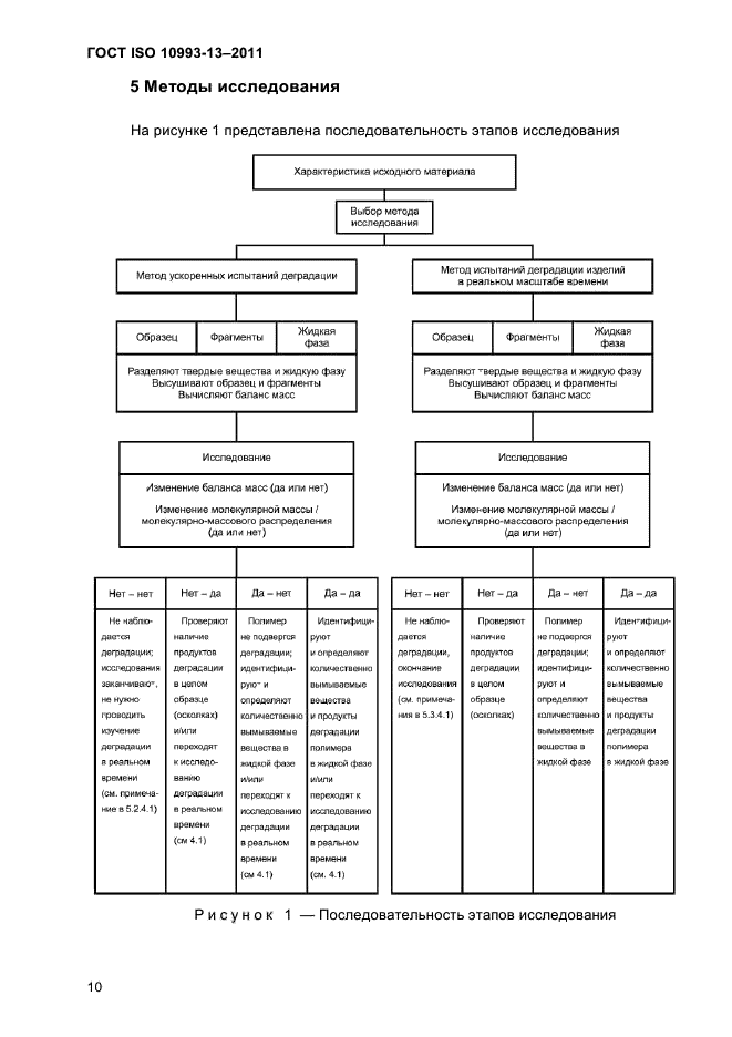 ГОСТ ISO 10993-13-2011